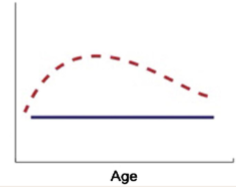 <p>What abnormal developmental trajectory is defined by the following graph? (where  red is “atypical”)</p>