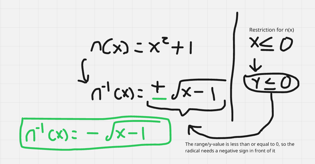 <p>Needs to be negative in front of radical due to function’s restriction affecting/becoming the new range for the inverse function.</p><p></p><p>It would have been positive if the inequality sign had been flipped so that x was greater than or equal to 0.</p>