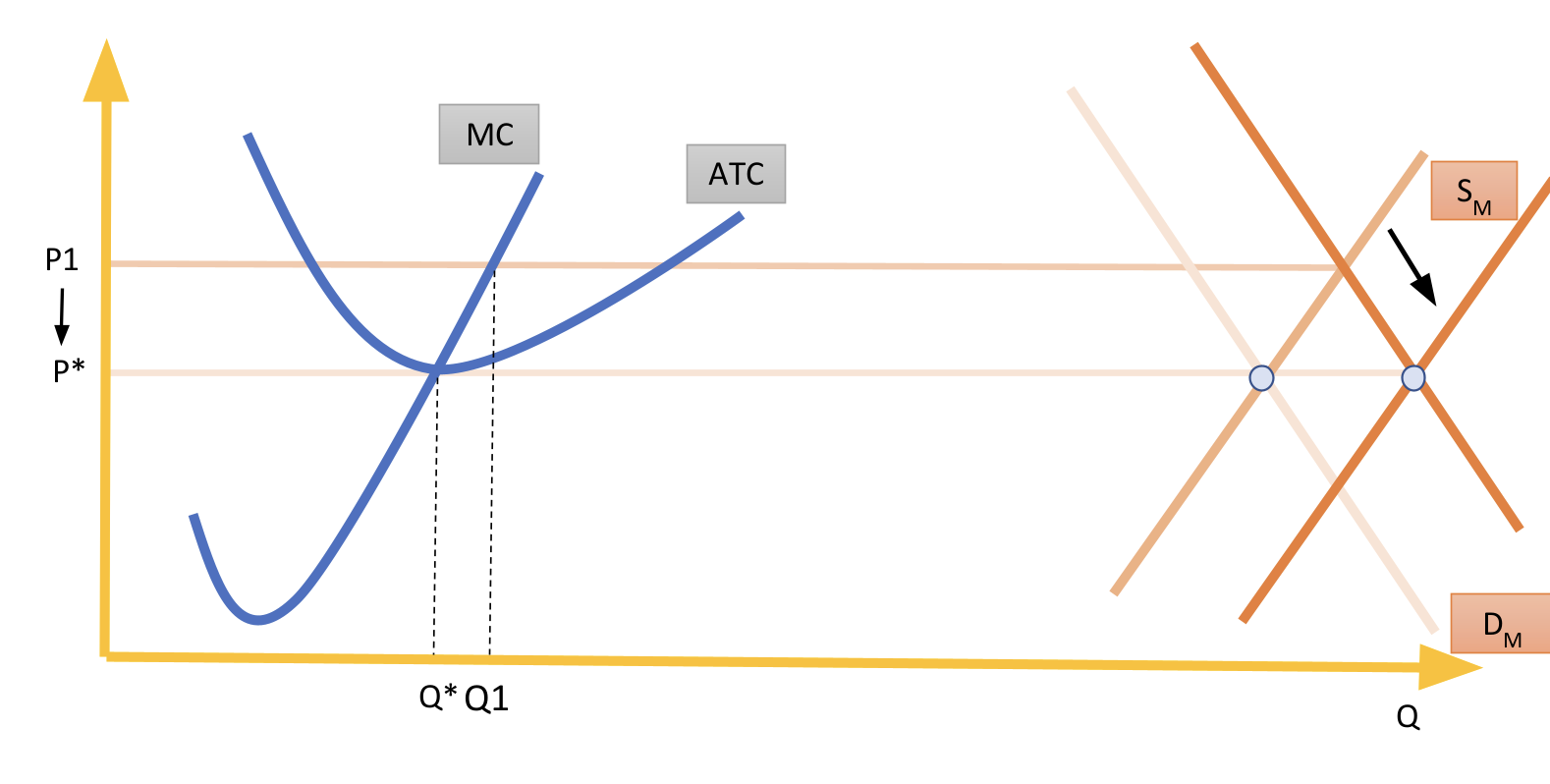 <p>Allocative efficiency achieved as P = MC</p><p>Productive efficiency achieved as P = AC</p><p>New firms enter the market, the industry expands, the market price falls until supernormal profits become 0. This brings the price back to P*</p>