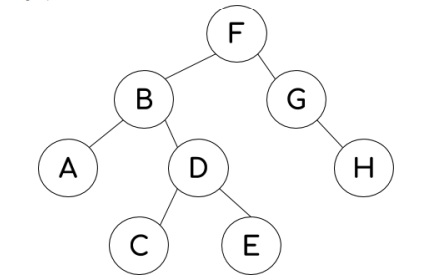 <p>What would the order of nodes be when traversing this graph using breadth-first?</p>