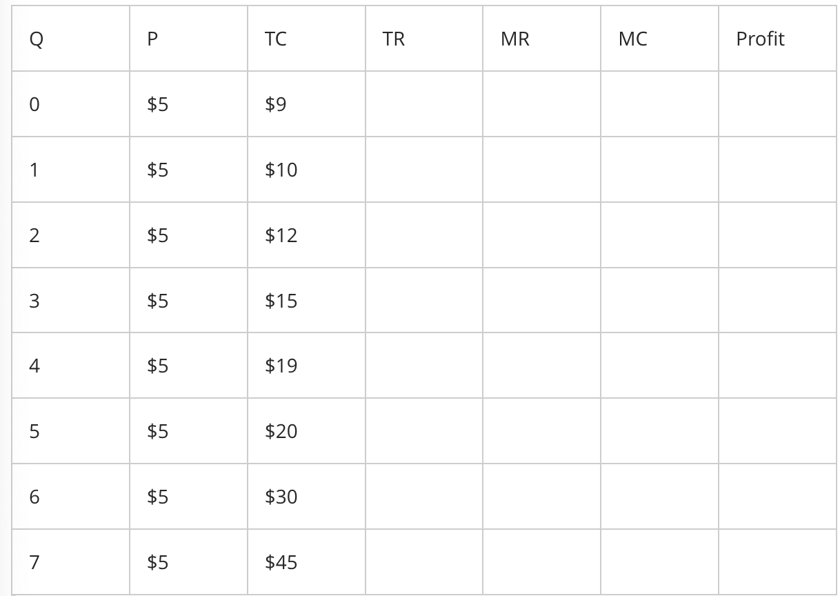<p><strong>Given the data provided in the table below, the total revenue (TR) for production at quantity (Q) level 4 equals to</strong></p><p><span>Option A</span></p><p>$zero</p><p><span>Option B</span></p><p>$15.00</p><p><span>Option C</span></p><p>$1.00</p><p><span>Option D</span></p><p>$20.00</p>