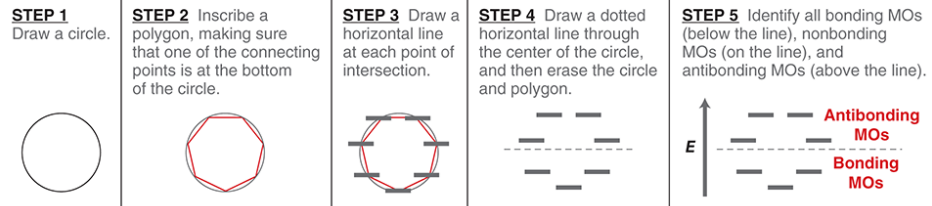 <p>a simple method for drawing the relative energy levels of the MOs for a ring assembled from continuously overlapping <em>p</em> orbitals</p>
