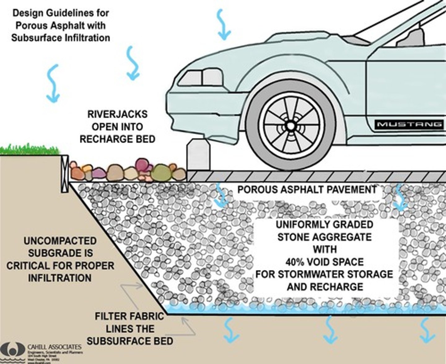<p>surfaces that allow runoff to infiltrate into the ground.</p>