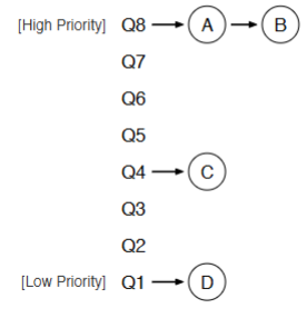 <ol><li><p>If priority(A) > Priority(B), A runs</p></li><li><p>If priority(A) == Priority(B), A & B run in RR</p></li><li><p>Processes start at top priority.</p></li><li><p>If job uses whole slice, demote process. If not, stay at level.</p></li></ol><p></p>