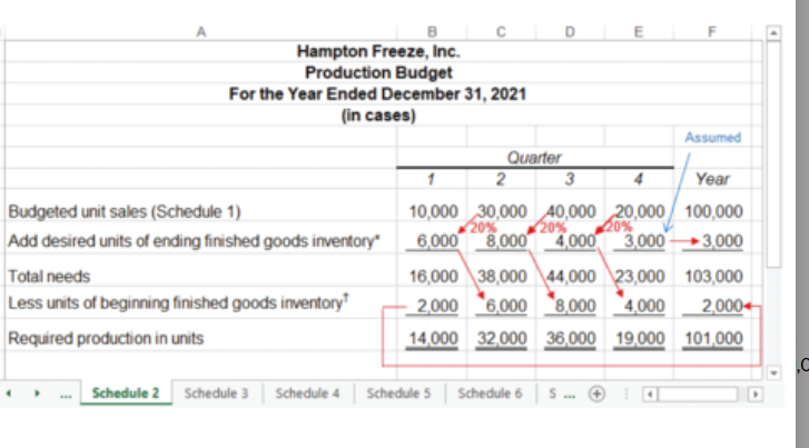 <p>budgeting example: production budget </p>
