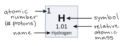 the number of **protons** (number placement on the periodic table like Nitrogen is number 7), however in all neutral atoms, the number of electrons is the same as the number of protons whereas the mass number is protons plus neutrons