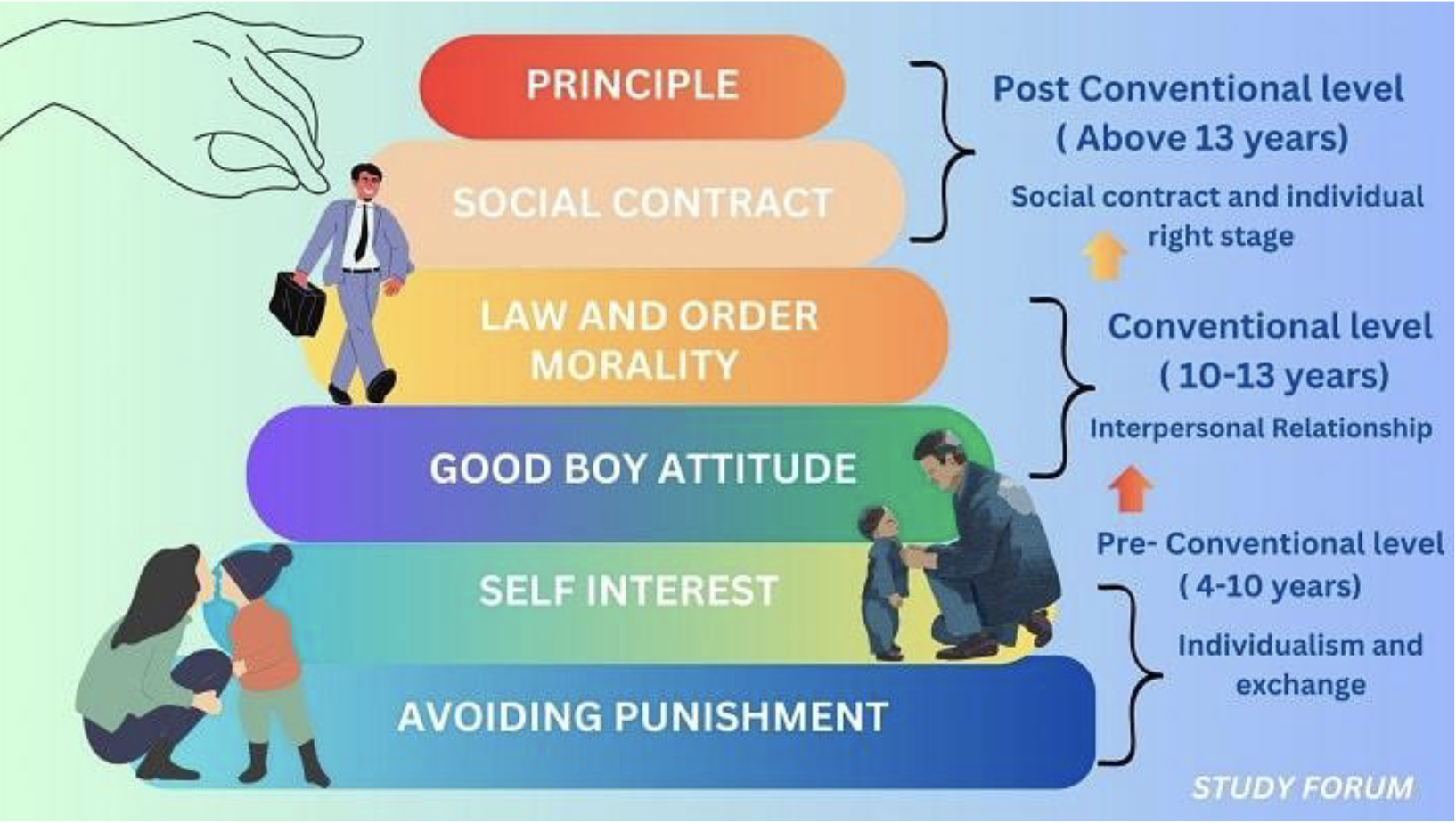 <p>He hypothesized three levels of moral reasoning:</p><p>Pre-conventional (3-7 years old): Stage 1 - avoiding punishment, stage 2 - self interest.</p><p>Conventional (8-13 years old): Stage 3 - living up to what is expected of you (close relationships), stage 4 - living up to what is expected of you (law and order, society). </p><p>Post-conventional or principles (13 years old - adulthood): Stage 5 - social contract, stage 6 - principle, personal ethics.</p>