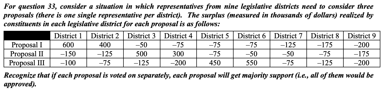<p>Suppose that the nine representatives can potentially engage in logrolling by agreeing to “trade votes.” In practice, they will consider doing this by “packaging different proposals together” and having a single up-or-down vote on the package of proposals. Which of the following statements is accurate?</p>