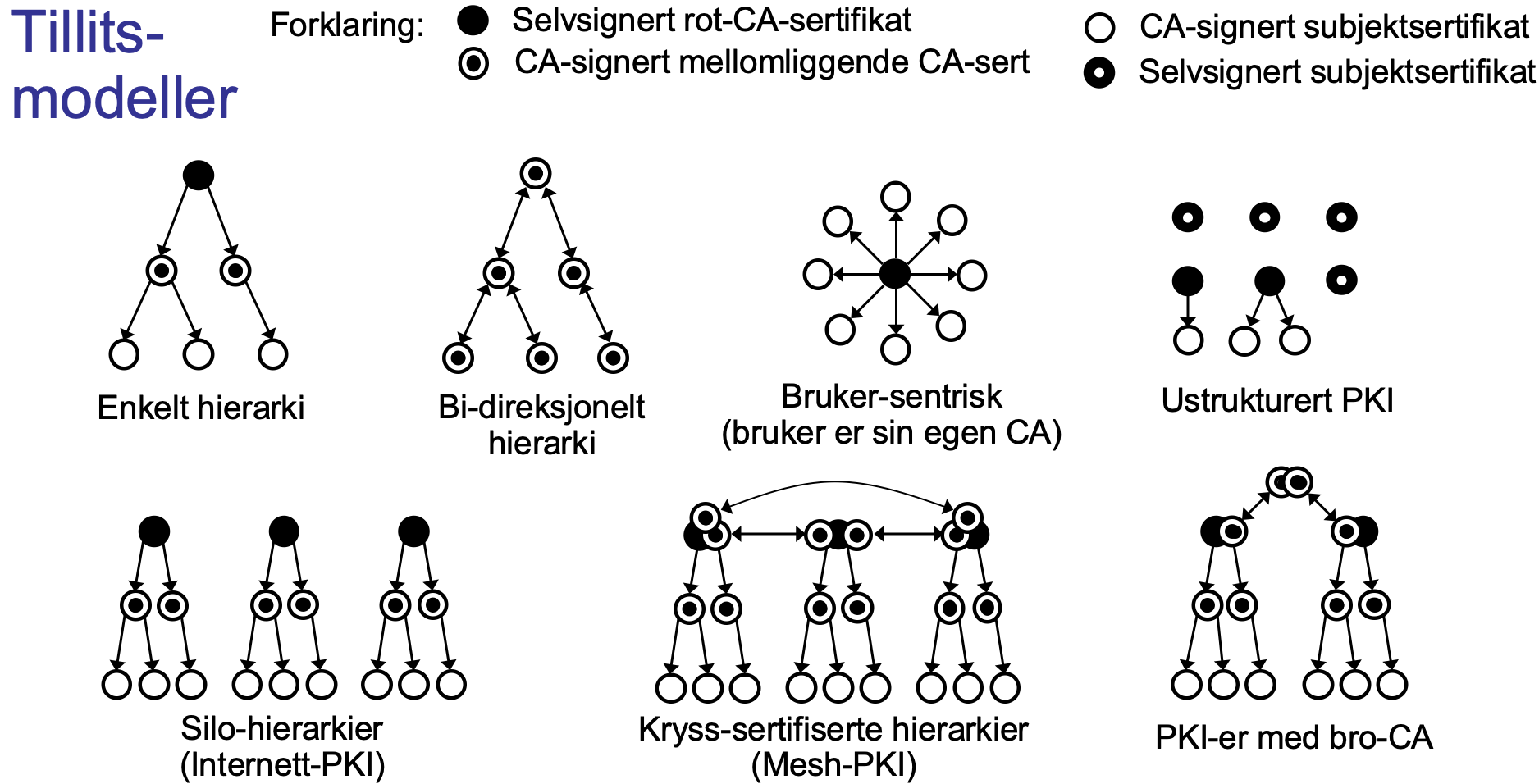 <p><span>Tillitsmodeller i en Public Key Infrastructure (PKI) definerer hvordan tillit etableres og forvaltes mellom ulike parter i systemet. De beskriver hvordan sertifikater er knyttet til hverandre og hvordan tillit forplanter seg gjennom sertifikatkjeden.</span></p><p><span>Ulike Typer Tillitsmodeller</span></p><p></p><p></p><p></p>