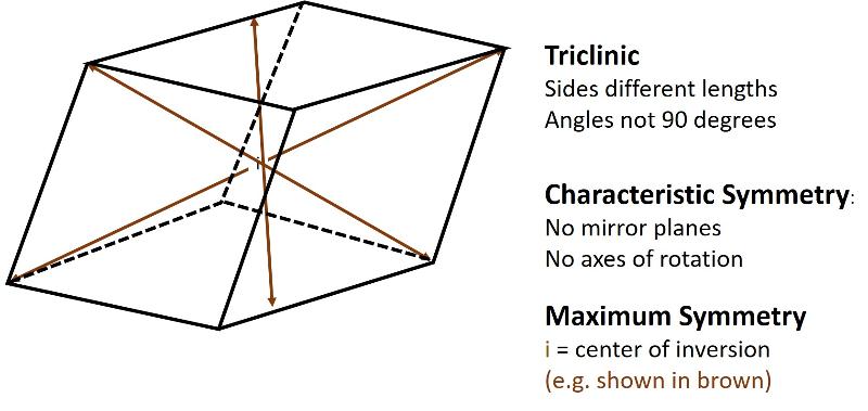 <p>Triclinic (unit cell like a cube sheared over in three-directions). All sides can be different lengths. The angles between the 3 non-parallel sides differ from 90 degrees.</p>