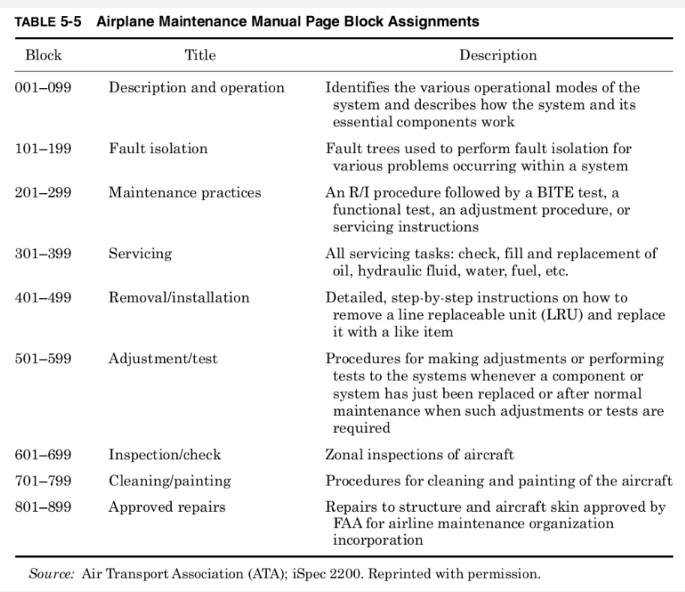 <p>• Refer to specific types of</p><p>information contained in</p><p>the airplane maintenance</p><p>manual.</p><p></p><p>• Same for all maintenance</p><p>documentations</p>