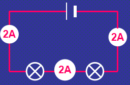 <p><strong>current </strong>is the <strong>same at all points </strong>in the circuit</p>