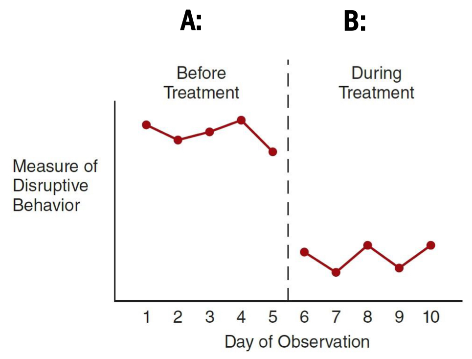 <p>how do you observe statistical significance in a graph? </p>