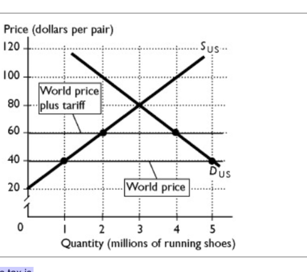 <p>Consider the market for running shoes shown on the right. As a result of the tariff imposed, ______ collect(s) tariff revenue of ____.</p><p>A. the government; $80 million</p><p>B. firms; $80 million</p><p>C. firms; $40 million</p><p>D. the government; $120 million</p><p>E. the government; $40 million</p>