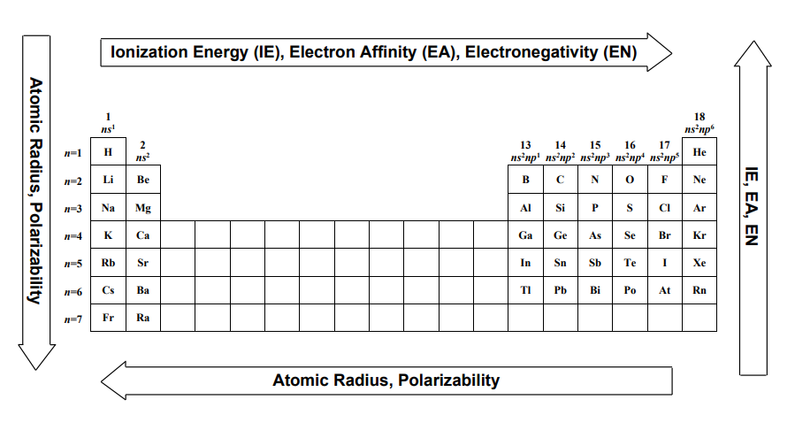 summary of the perodic table trends