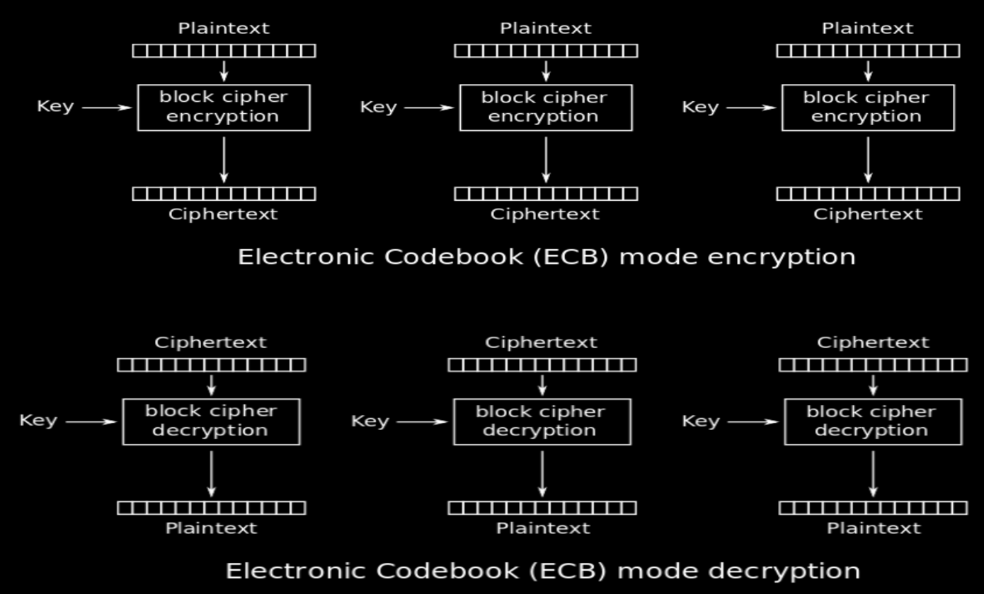 <p>Electronic Code Book (ECB) encrypts each block of data (Plaintext) with the same key</p><p>The easiest way to use symmetric encryption</p><p>Weaknesses:</p><ul><li><p>does not hide data patterns</p></li><li><p>not suitable for long messages or large files</p></li><li><p>vulnerable to replay attacks</p></li></ul><p></p>