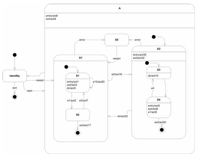 <p>The following figure shows a state machine. If the state machine is in state S1 what is the sequence of actions performed when the event e3 occurs?</p>