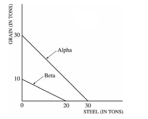 <p>Before specialization and trade, the domestic opportunity cost of producing 1 ton of grain in Alpha and in Beta is which of the following?</p>