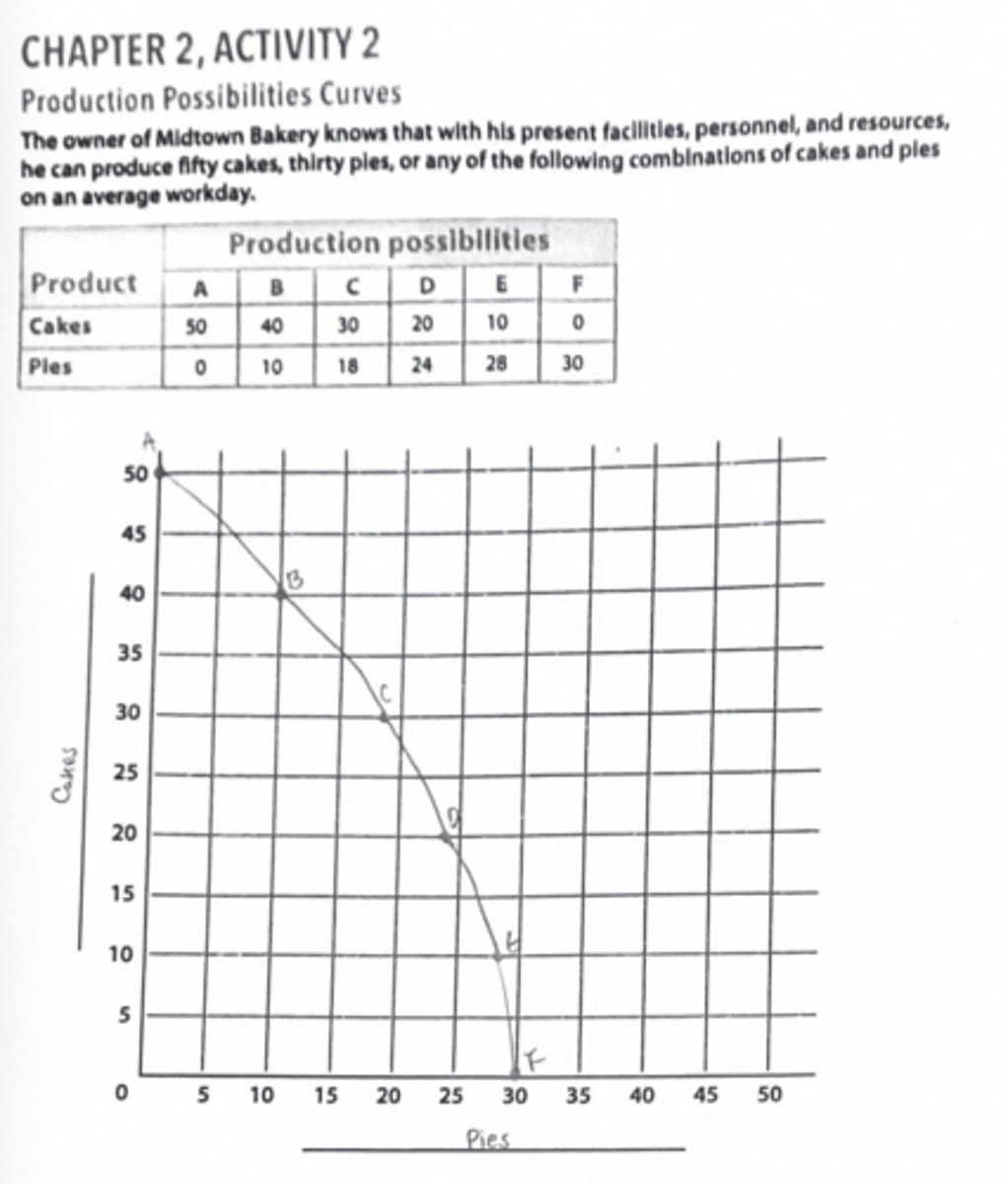 <p>They would gain 6 more pies, but would cost them 10 cakes.</p>