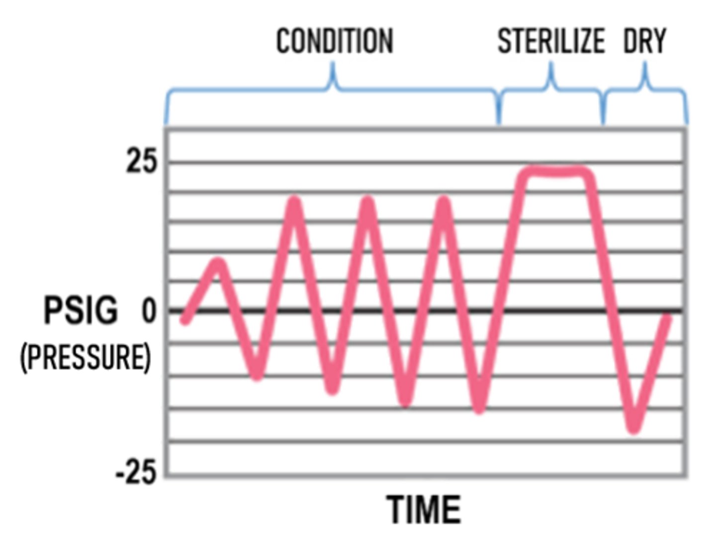 <p>steam sterilizers that use a mechanical vacuum system to remove air from the chamber through a series of pressure & vacuum sequences; air removal must be monitored daily with a Bowie-Dick test</p>