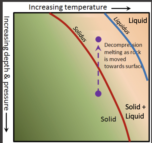 <ul><li><p>boundary above which the system is entirely liquid</p></li><li><p>rocks undergoing decompression dont come close tothe liquidus</p></li></ul>