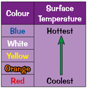 <ul><li><p>Can <strong>classify </strong>stars based on <strong>colour</strong> - red, orange, yellow, white, blue<br>All stars of <strong>similar colour </strong>have <strong>similar temp</strong></p></li><li><p><strong>Hotter </strong>star = <strong>more </strong>light of <strong>higher freq </strong>emitted</p></li><li><p><strong>Cool </strong>star emits most visible light at <strong>lowest freq</strong> (i.e. <strong>red light</strong>) so appears <strong><span style="color: red">red</span></strong></p></li><li><p><strong>White &gt; Yellow<span style="color: yellow"> </span>&gt; Orange &gt; Red</strong> in terms of temp</p></li><li><p>White stars emit <strong>all freq</strong> of visible light roughly <strong>equally</strong></p></li><li><p><strong>Blue </strong>stars hotter than white stars - emit more <strong>high freq</strong> light (blue, indigo, violet) than lower freq (red, orange) so appear <strong><span style="color: blue">blue</span></strong></p></li></ul>