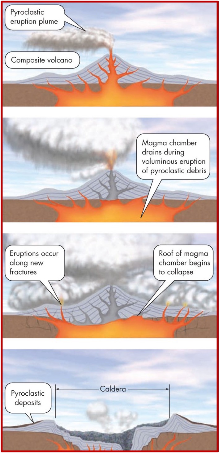 <p><span>A circular to oval depression</span><mark data-color="red" style="background-color: red; color: inherit;"><span> formed during the </span></mark><u><mark data-color="red" style="background-color: red; color: inherit;"><span>collapse</span></mark></u><mark data-color="red" style="background-color: red; color: inherit;"><span> of a volcano</span></mark></p><ul><li><p style="text-align: left;"><span>They can be up to 25 km in diameter</span></p></li><li><p><span>Eruptions that form calderas are the largest and most deadly eruptions on earth</span></p></li><li><p><span>formed by the</span><mark data-color="red" style="background-color: red; color: inherit;"><span> collapse of a magma chamber below a </span></mark><strong><mark data-color="red" style="background-color: red; color: inherit;"><span>composite volcano</span></mark></strong><span> during an explosive eruption</span></p></li></ul><p></p>