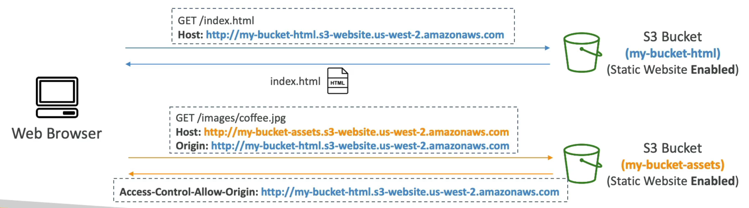 <p>Flow </p><ol><li><p>Browser loads <code>index.html</code> from Bucket 1</p></li><li><p><code>index.html</code> references an image in Bucket 2</p></li><li><p>Browser sends a cross-origin request to Bucket 2</p></li><li><p>Bucket 2 must allow Bucket 1 via <strong>CORS configuration</strong></p></li><li><p>If allowed ➜ image loads</p></li><li><p>If not allowed ➜ request is blocked</p></li></ol><p></p><p>Remember CORS is web browser security that allows you to enable images or assets or  files being retrieved from one S3 bucket in case the request is originating from another origin.</p>