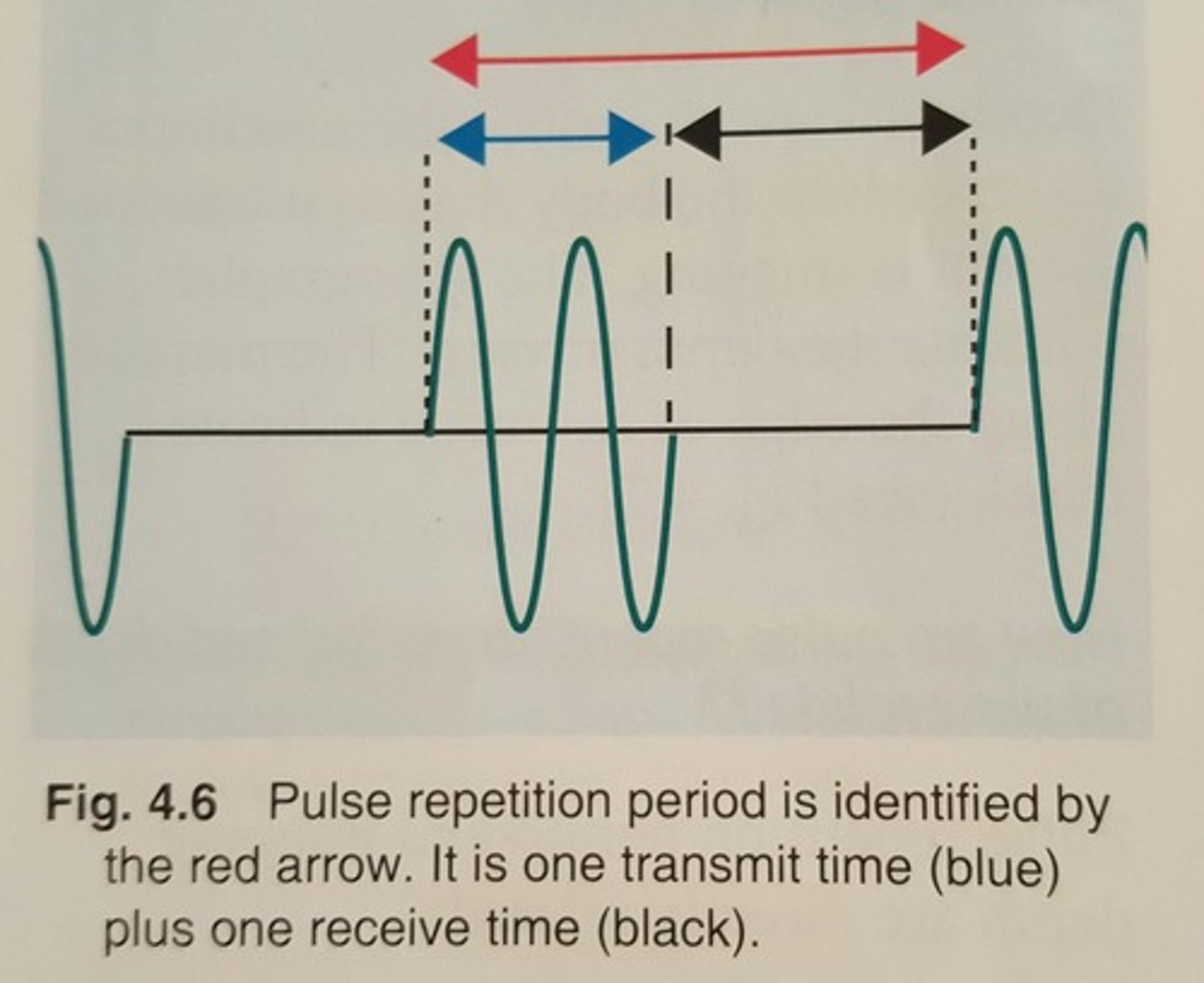 <p>Pulse Repetition Period (PRP)</p>