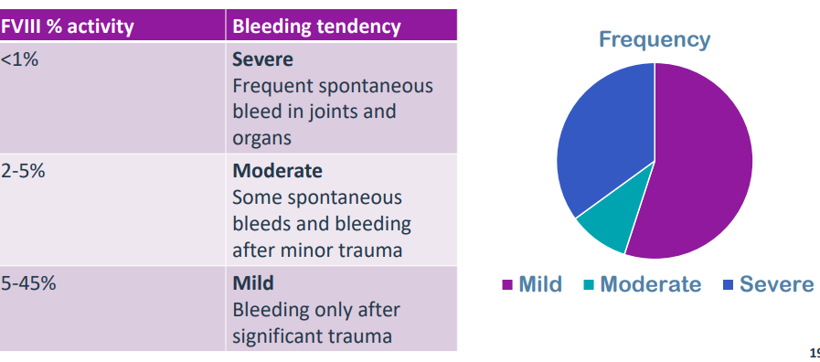 <p>Divided into 3 severities depending on the amount of FVIII activity</p>