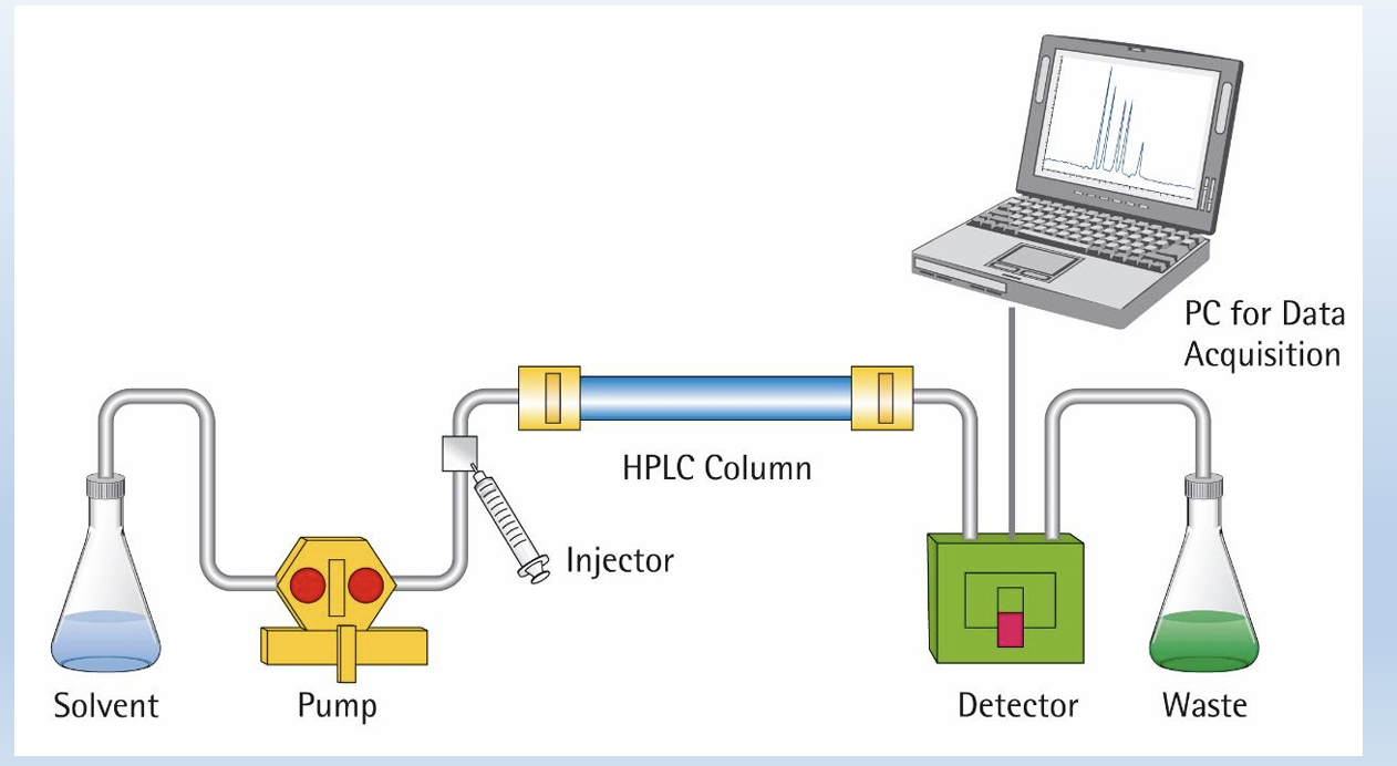 <p>HPLC</p>