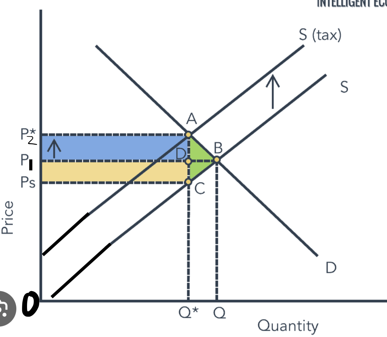 <p>it’s a tax on expenditure. two types:</p><ul><li><p>ad valorem- tax as a % of price where the tax increases in proportion to the value of the good (a percentage of the good) <strong>eg. VAT 20% added on.</strong> Shown by two supply lines that get further and further away from each other bc as the price of the good/service increases, the more the Ad valorem tax increases.<img src="https://i0.wp.com/edexceleconomicsrevision.com/wp-content/uploads/2018/01/ad-valorem-tax.png?resize=560%2C412&amp;ssl=1" alt="Ad valorem tax" width="209" height="153.703125"></p></li><li><p>specific tax- a tax per unit. eg. alcohol, tobacco, petrol. shown by two parallel supply lines, bc the distance between them shows the tax per unit which is always the same. </p></li></ul><p>gov revenue: P2ACPs (tax per unit A→C, times all the units sold Ps→C)</p><p>consumer burden: P2ADP1</p><p>producer burden: P1DCPs</p><p>producer revenue: PsCQ*Ps (bc you have to minus the gov revenue)</p><p>welfare loss: ABC</p><ul><li><p>The size of the tax is the vertical distance between S1+Tax and S1.</p></li></ul>