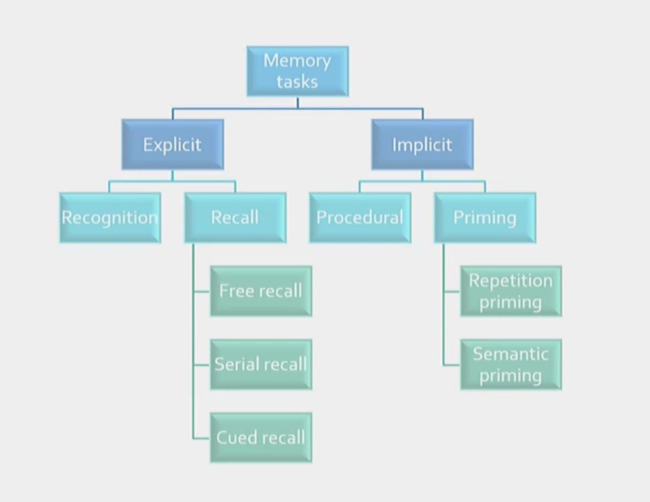 <p>When an item presented to you is <strong>semantically related</strong> to the next stimulus and so your performance increases because you were just primed with something very similar. </p>