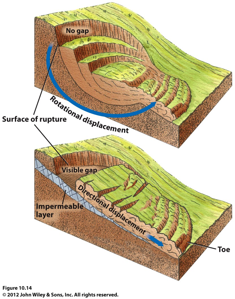 een aardverschuiving die soms ontstaan door aardbevingen