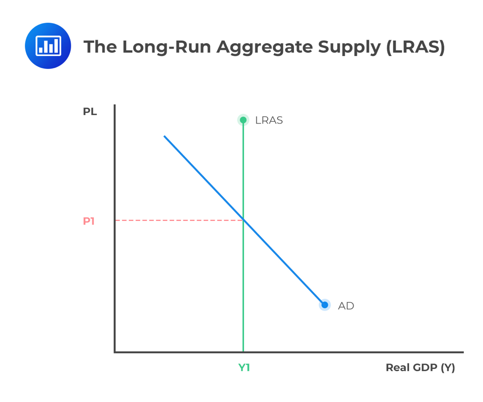 Fig. 2 Long-Run Aggregate Supply