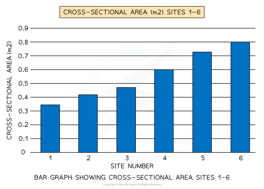 <ul><li><p>Summarises a large set of data</p></li><li><p>Easy to interpret &amp; construct</p></li><li><p>Shows trends clearly</p></li></ul><p></p>