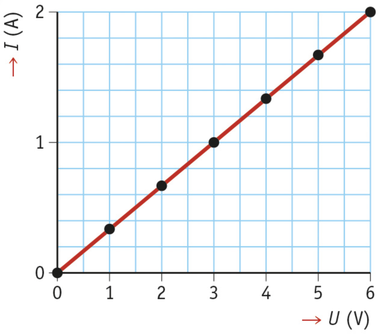 The (I,U) diagram of a constantan wire