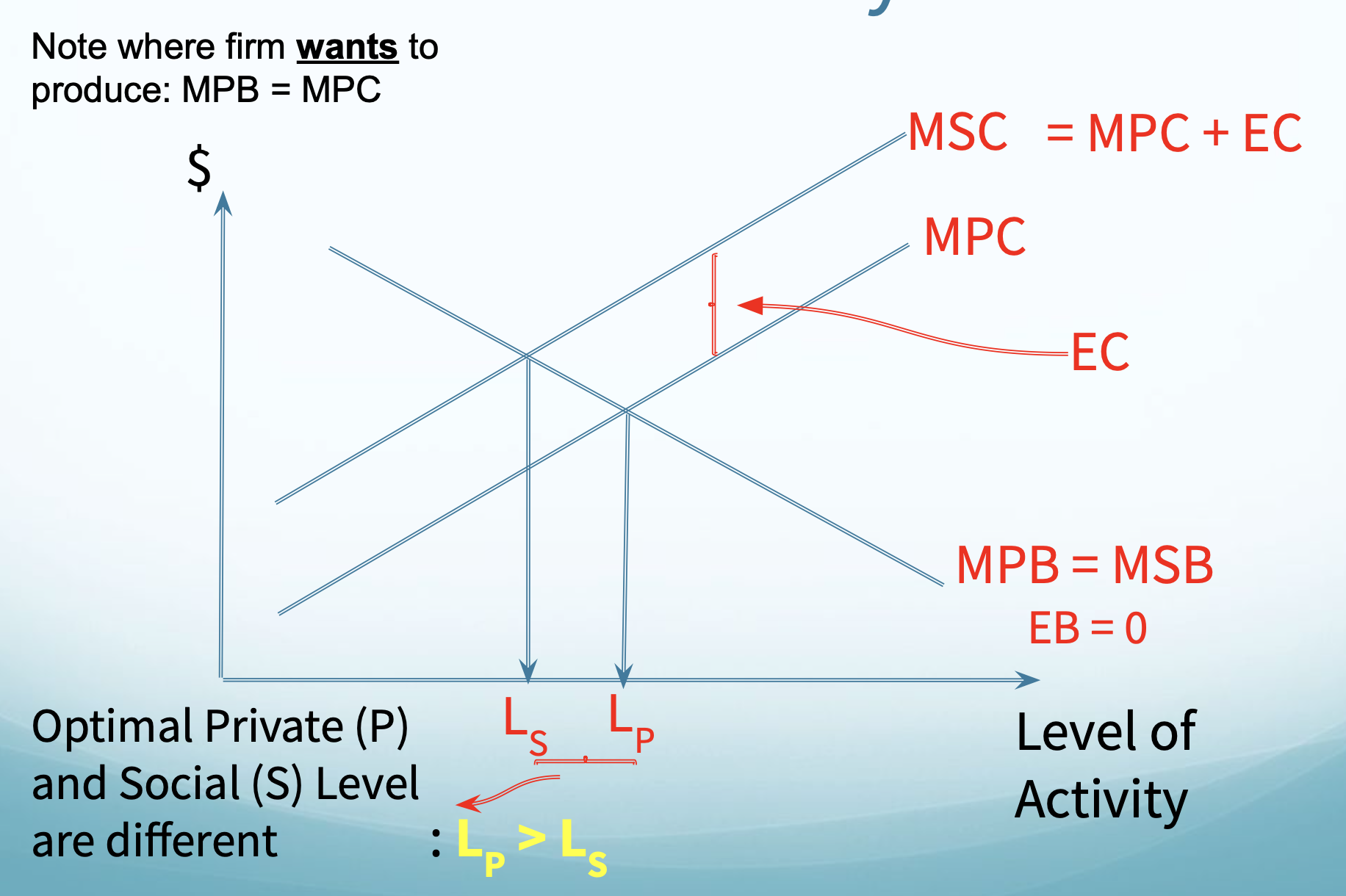 <p>Lp &gt; Ls means that, due to ignoring the negative external effects, the firm is overdoing its activity because it is not considering the full costs of its activity. This is socially inefficient</p>