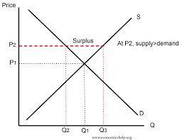 <p>when the price is set above equilibrium price causing the quantity supplied to exceed the quantity demanded causing a surplus of products</p>