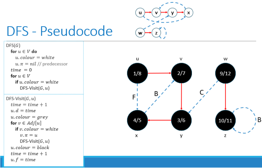 <ul><li><p>Explore edges out of the most recently discovered vertex, backtracking when ‘stuck’</p></li><li><p>Continue until all vertices reachable from the start vertex have been discovered and explored</p></li><li><p>If any undiscovered vertices remain, continue using one of them as a new source</p></li><li><p>White - vertex not yet discovered</p></li><li><p>Grey - vertex discovered but not finished</p></li><li><p>Black - vertex finished (finished processing adjacent vertices</p></li></ul><p></p><p>Runtime: O(|V| + |E|)</p><p></p>
