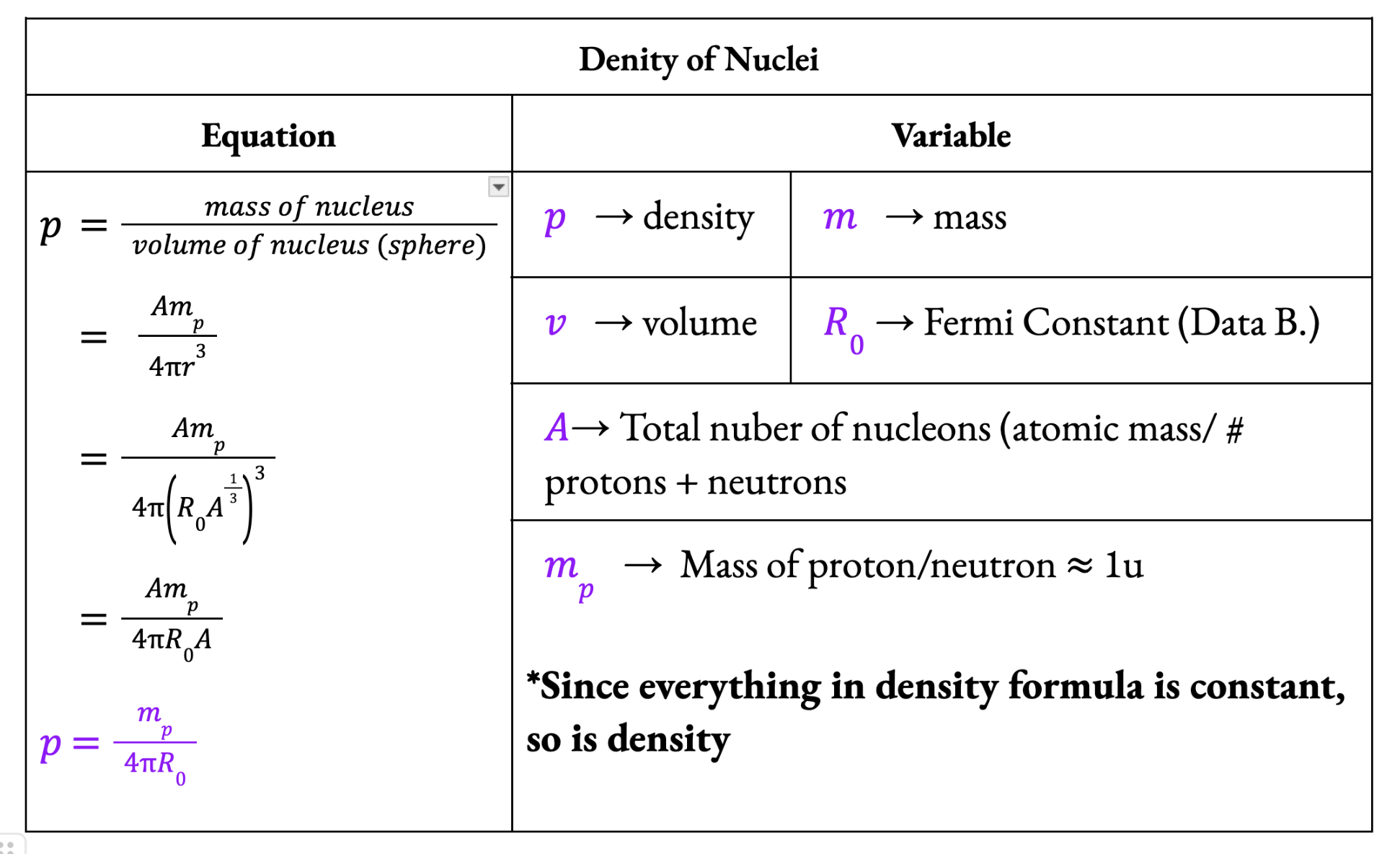 <p><strong>All nuclei, </strong>although they have different radius, have the SAME DENSITY</p>