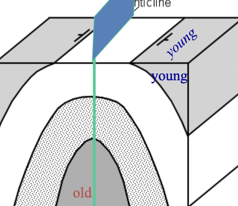 In the middle and younger is on top of it