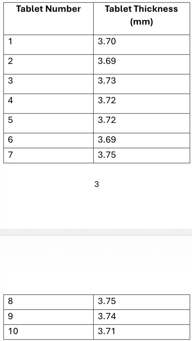 <p><span><span>What can be concluded about this batch of tablets?</span></span></p>