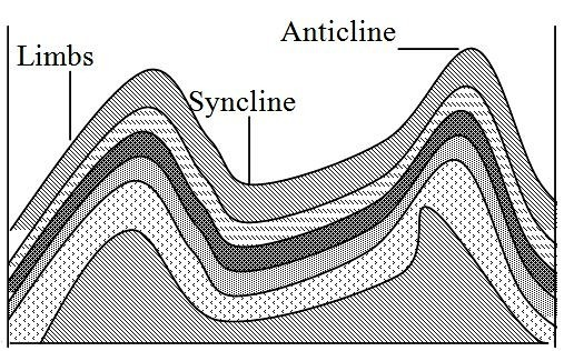 <p><strong><mark data-color="blue">Jointing:</mark></strong> fractures in rocks created without displacement (movement)- divide rock strata up into blocks with a regular shape.</p><p><strong><mark data-color="blue">Folding:</mark> </strong>bends in rocks produced by sedimentary rock layers being squeezed by tectonic forces, causing the rock to bend rather than break. The two main types are anticlines and synclines.</p><p>-Bends are more susceptible to fissures + faults, increasing rate of erosion. </p><p><u>Coastal morphology</u></p><p>More susceptible to erosion + weathering as pressure is exerted on weaknesses.</p><p><span style="color: red">e.g.</span><strong><span style="color: red"> Lulworth cove-</span></strong><span style="color: red"> folding created heavy jointing of Purbeck limestone.</span></p>