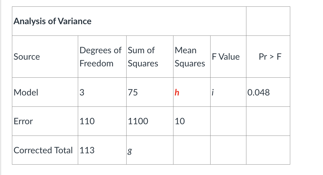 <p>Mean square= Sum of Squares (model)/Degrees of freedom (model)</p><p>h= 75/3= 25</p>