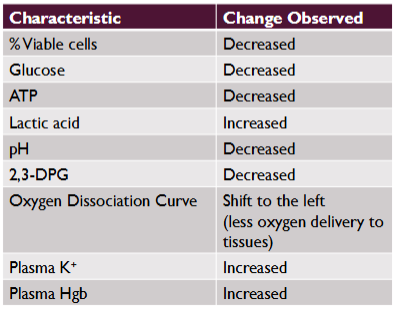 <ul><li><p><span>Loss of RBC viability has been correlated with the lesions of storage</span></p></li><li><p><span>Associated with various biochemical changes within the pRBC unit</span></p><ul><li><p><span>Glucose, ATP, pH, and 2,3-DPG, # of viable cells are all decreased</span></p></li><li><p><span>Lactic acid, plasma K+, and plasma Hgb are all increased</span></p></li></ul></li></ul><p></p>