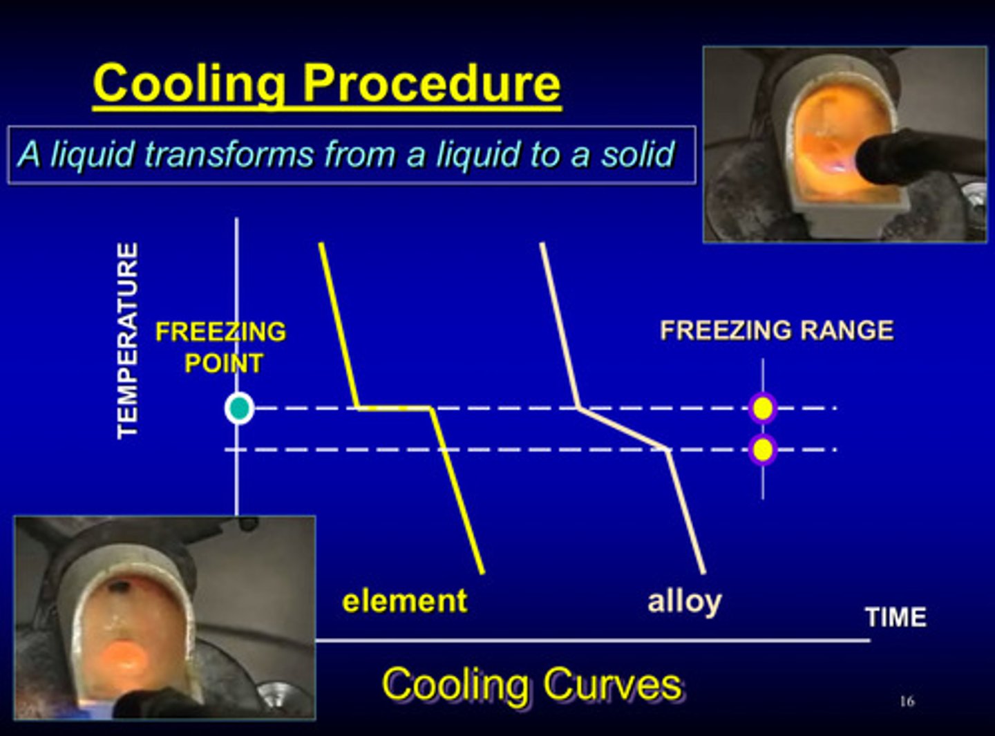 <p>liquid to solid</p>