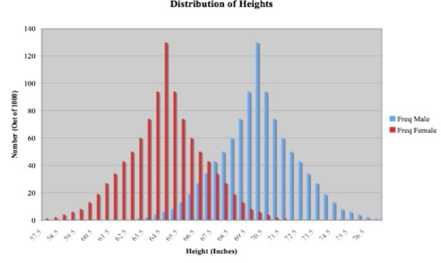 <p>· are controlled by many genes (polygenic)</p><p></p><p>· have no separate categories or types, but have a range of intermediates between the two extremes</p><p></p><p>· produce a curve of normal distribution when plotted on a graph</p><p></p>