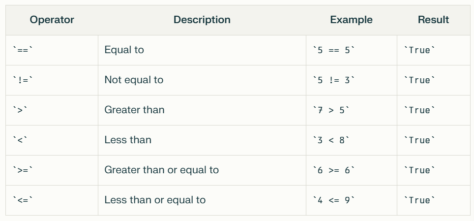 <p><strong>Relational operators</strong><span style="color: oklch(0.304 0.04 213.681)"> in Python are used to compare two values or expressions. These operators evaluate the relationship between the operands and return a </span><strong>Boolean value</strong><span style="color: oklch(0.304 0.04 213.681)">: either </span><code>True</code><span style="color: oklch(0.304 0.04 213.681)"> or </span><code>False</code><span style="color: oklch(0.304 0.04 213.681)">.</span></p>