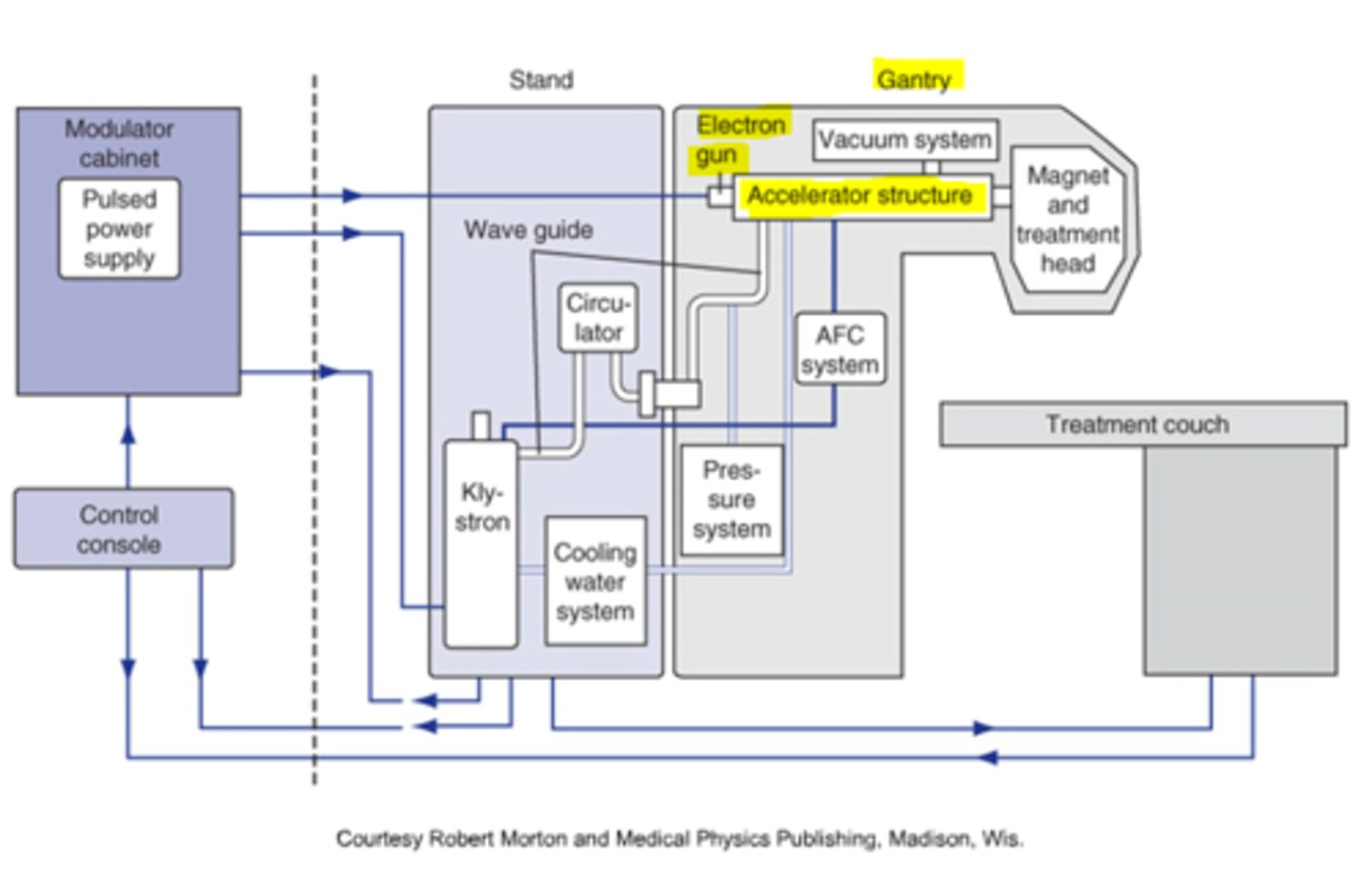 <p>The major components are the waveguides, electron gun, accelerator structure, and collimator head.</p>